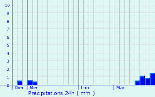 Graphique des précipitations prvues pour Leyr