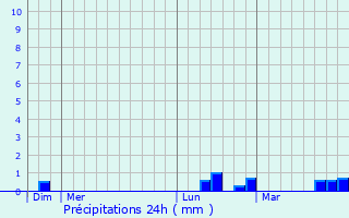 Graphique des précipitations prvues pour Savolles