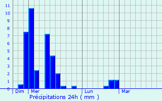 Graphique des précipitations prvues pour Brizon