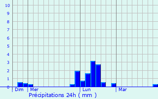 Graphique des précipitations prvues pour Sutton