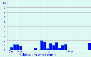 Graphique des précipitations prvues pour Baslieux-ls-Fismes