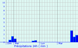 Graphique des précipitations prvues pour Baudreville