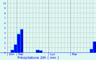 Graphique des précipitations prvues pour Heume-l