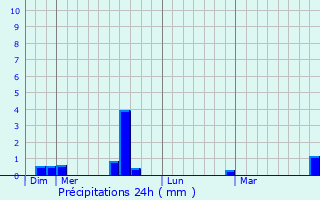 Graphique des précipitations prvues pour Prebold