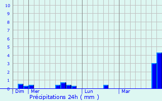Graphique des précipitations prvues pour Bourdenay