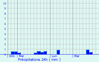 Graphique des précipitations prvues pour Brhan