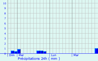 Graphique des précipitations prvues pour Pont