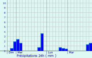 Graphique des précipitations prvues pour Herblay