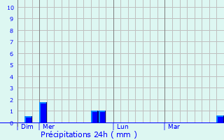 Graphique des précipitations prvues pour Torpes