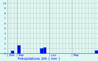 Graphique des précipitations prvues pour Larnod