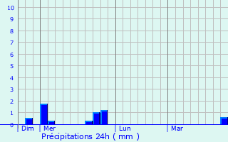 Graphique des précipitations prvues pour Pugey