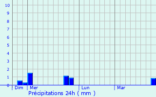 Graphique des précipitations prvues pour Berthelange