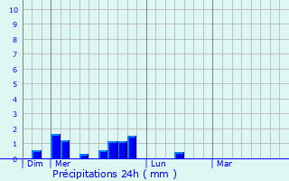 Graphique des précipitations prvues pour Fallerans