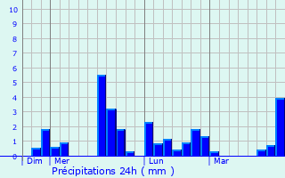Graphique des précipitations prvues pour Athe-sur-Cher