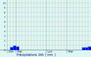 Graphique des précipitations prvues pour Ahville