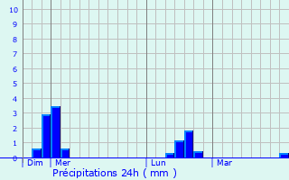 Graphique des précipitations prvues pour La Neuville-Sire-Bernard