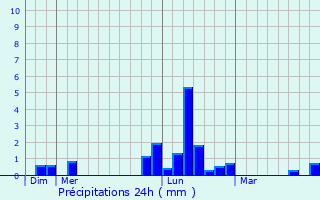 Graphique des précipitations prvues pour Sept-Saulx