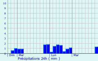 Graphique des précipitations prvues pour Jonchery-sur-Vesle
