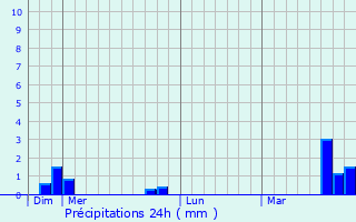 Graphique des précipitations prvues pour Vierville