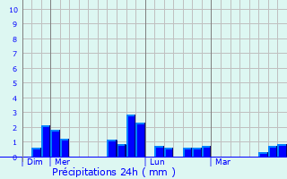 Graphique des précipitations prvues pour Blicourt