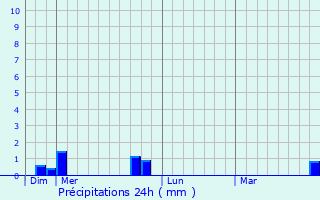Graphique des précipitations prvues pour Mercey-le-Grand
