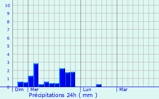 Graphique des précipitations prvues pour Chamesol