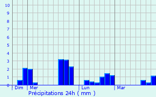 Graphique des précipitations prvues pour Saint-Gervais-de-Vic
