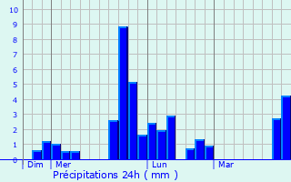 Graphique des précipitations prvues pour Le Plessis-Mac