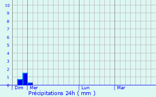 Graphique des précipitations prvues pour Picherande