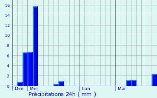 Graphique des précipitations prvues pour Pratt