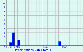 Graphique des précipitations prvues pour Bragassargues
