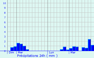Graphique des précipitations prvues pour Avesnelles