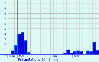 Graphique des précipitations prvues pour Fron