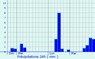 Graphique des précipitations prvues pour Wolfsmuhle-ls-Ellange