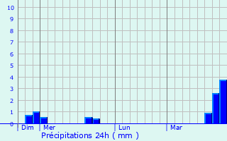 Graphique des précipitations prvues pour Charray