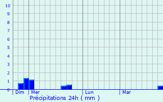 Graphique des précipitations prvues pour Pouilly-les-Nonains