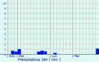 Graphique des précipitations prvues pour Clry