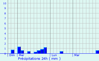 Graphique des précipitations prvues pour Esnans