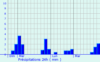 Graphique des précipitations prvues pour Loconville