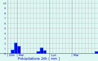Graphique des précipitations prvues pour Saint-Paul-de-Vzelin