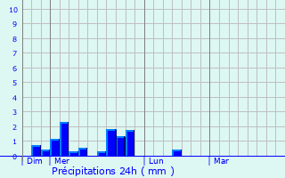 Graphique des précipitations prvues pour Rosires-sur-Barbche