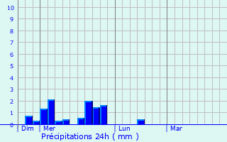 Graphique des précipitations prvues pour La Sommette