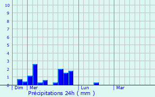 Graphique des précipitations prvues pour Noirefontaine