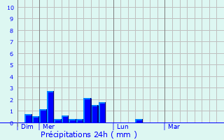 Graphique des précipitations prvues pour Montcheroux