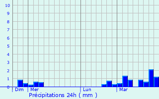 Graphique des précipitations prvues pour Marbaix