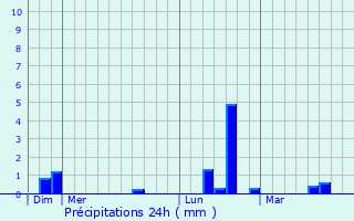 Graphique des précipitations prvues pour Buderscheid