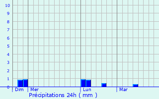 Graphique des précipitations prvues pour Canville-la-Rocque