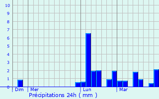 Graphique des précipitations prvues pour Saint-Soulan