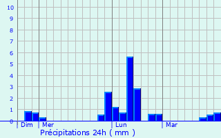 Graphique des précipitations prvues pour Minaucourt-le-Mesnil-ls-Hurlus