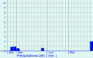 Graphique des précipitations prvues pour Rocourt